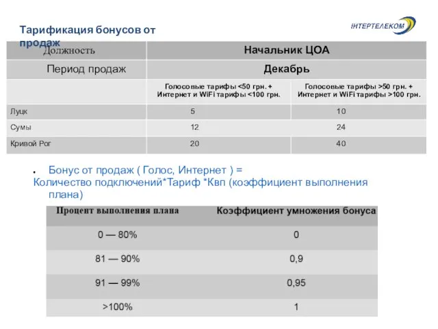 Бонус от продаж ( Голос, Интернет ) = Количество подключений*Тариф *Квп