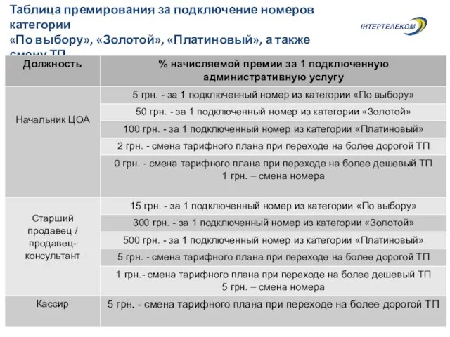 Таблица премирования за подключение номеров категории «По выбору», «Золотой», «Платиновый», а также смену ТП