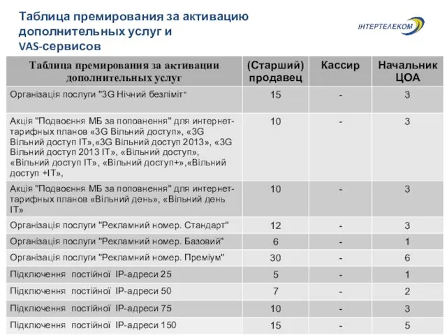 Таблица премирования за активацию дополнительных услуг и VAS-сервисов