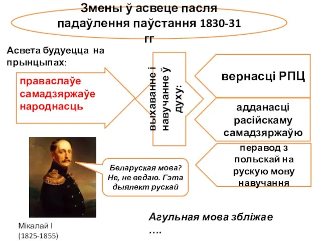 Змены ў асвеце пасля падаўлення паўстання 1830-31 гг Асвета будуецца на