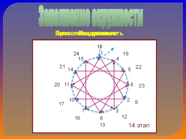 Заполнение окружности 1 этап 2 этап 3 этап 4 этап 5