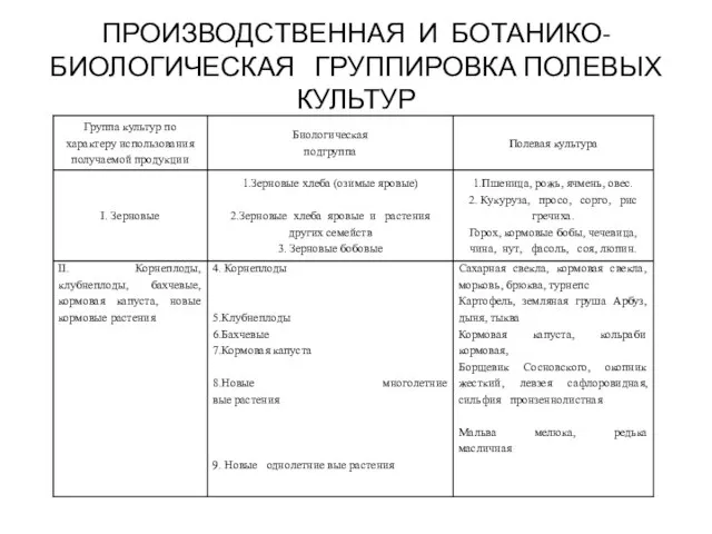 ПРОИЗВОДСТВЕННАЯ И БОТАНИКО-БИОЛОГИЧЕСКАЯ ГРУППИРОВКА ПОЛЕВЫХ КУЛЬТУР