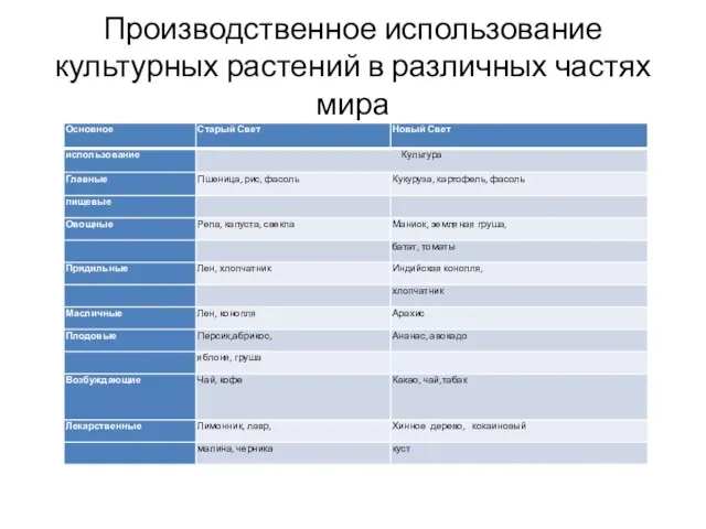 Производственное использование культурных растений в различных частях мира