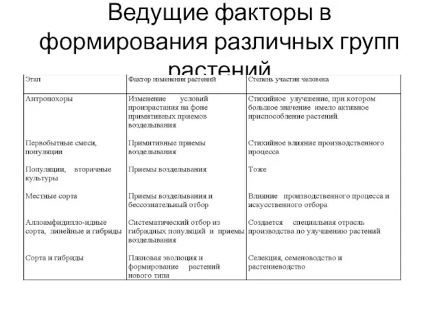 Ведущие факторы в формирования различных групп растений