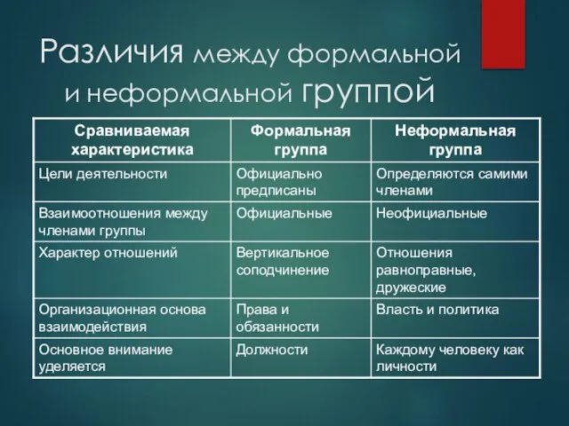 Различия между формальной и неформальной группой