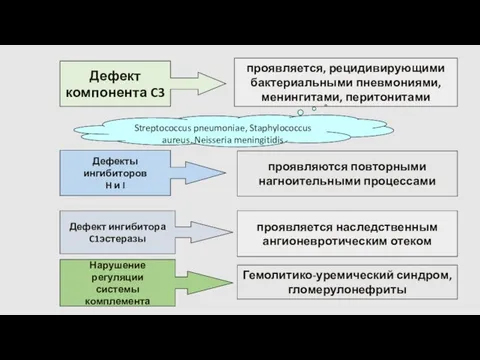 Дефект компонента C3 проявляется, рецидивирующими бактериальными пневмониями, менингитами, перитонитами Streptococcus pneumoniae,