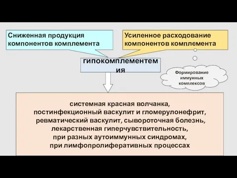 гипокомплементемия Сниженная продукция компонентов комплемента Усиленное расходование компонентов комплемента Формирование иммунных