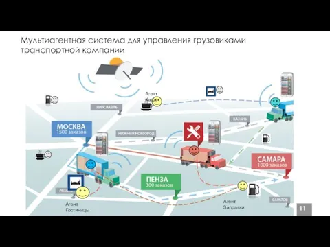 Мультиагентная система для управления грузовиками транспортной компании Агент Гостиницы Агент Заправки Агент Кафе