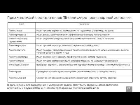 Предлагаемый состав агентов ПВ-сети мира транспортной логистики В дальнейшем для расширения