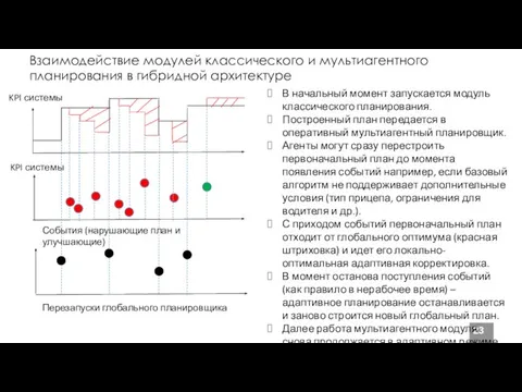 Взаимодействие модулей классического и мультиагентного планирования в гибридной архитектуре В начальный