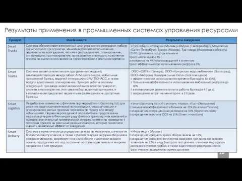 Результаты применения в промышленных системах управления ресурсами