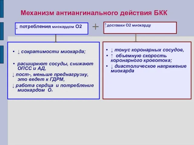 Механизм антиангинального действия БКК ↓ сократимости миокарда; расширяют сосуды, снижают ОПСС