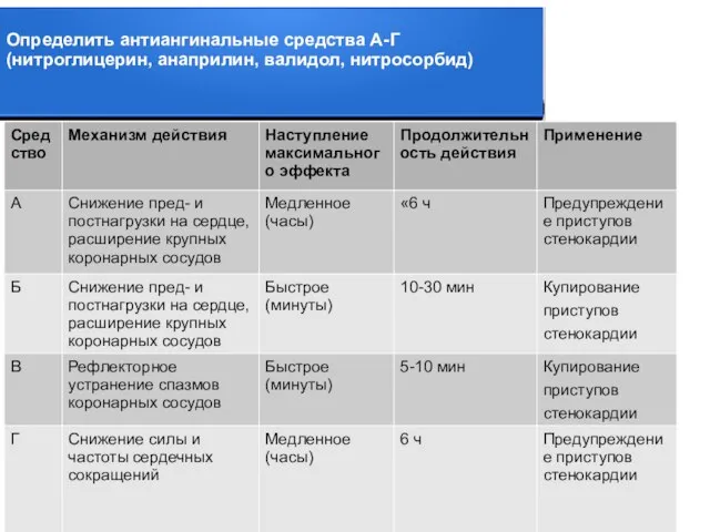 Определить антиангинальные средства А-Г (нитроглицерин, анаприлин, валидол, нитросорбид)