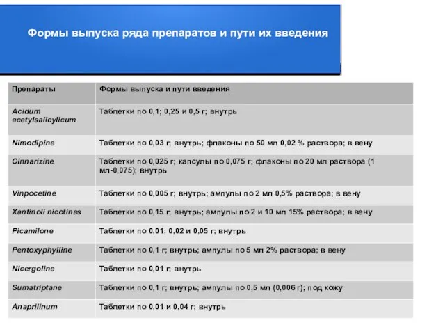 Формы выпуска ряда препаратов и пути их введения