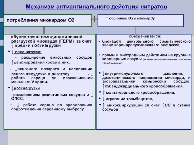 Механизм антиангинального действия нитратов обусловлено гемодинамической разгрузкой миокарда (ГДРМ) за счет