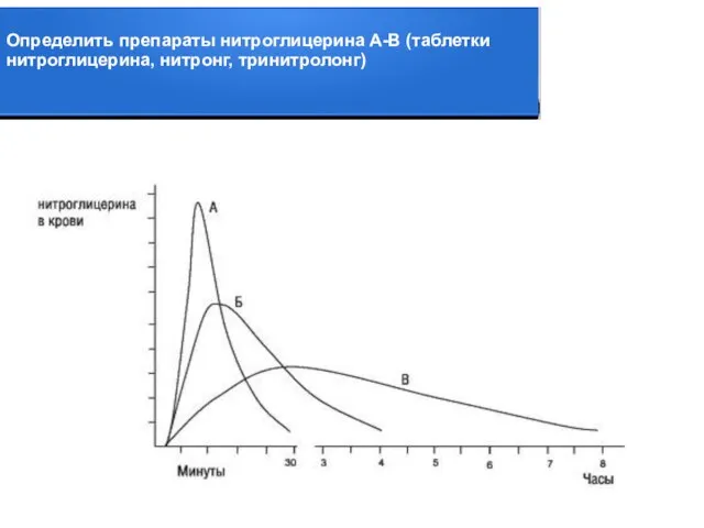 Определить препараты нитроглицерина А-В (таблетки нитроглицерина, нитронг, тринитролонг)