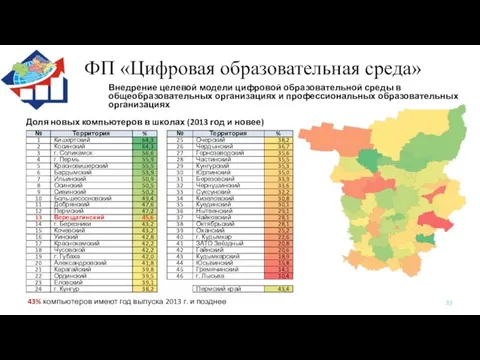 ФП «Цифровая образовательная среда» Внедрение целевой модели цифровой образовательной среды в