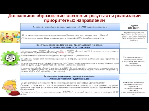 Дошкольное образование: основные результаты реализации приоритетных направлений Создание условий для сопровождения