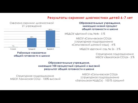 Результаты скрининг-диагностики детей 6-7 лет Районные показатели общей готовности к школе