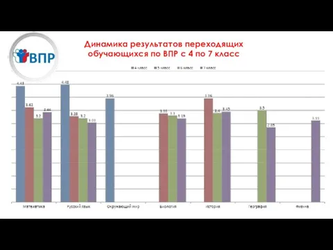 Динамика результатов переходящих обучающихся по ВПР с 4 по 7 класс