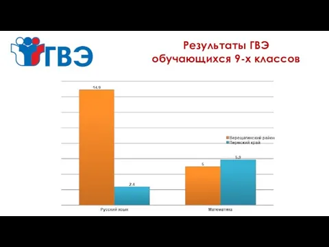 Результаты ГВЭ обучающихся 9-х классов