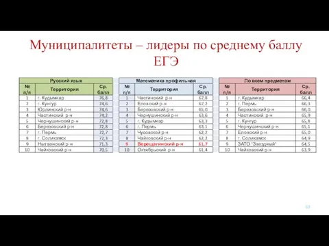 Муниципалитеты – лидеры по среднему баллу ЕГЭ