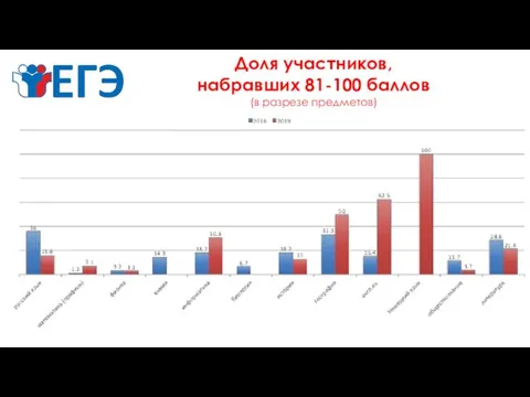 Доля участников, набравших 81-100 баллов (в разрезе предметов)