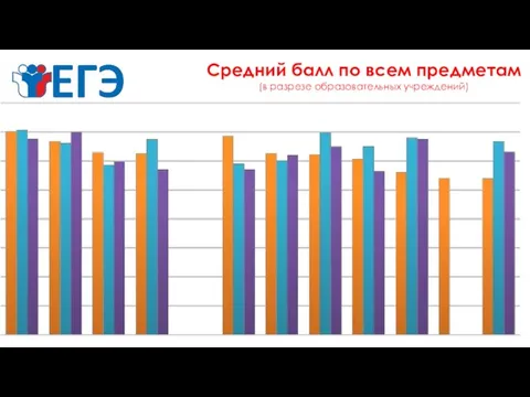 Средний балл по всем предметам (в разрезе образовательных учреждений)