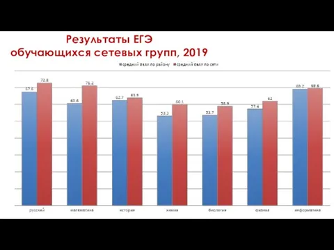 Результаты ЕГЭ обучающихся сетевых групп, 2019