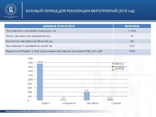 Высшая школа экономики, Институт экономики транспорта и транспортной политики, Москва, 2019