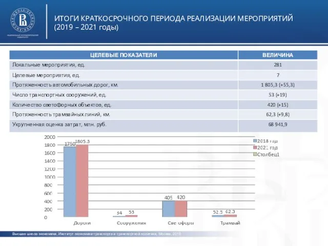 Высшая школа экономики, Институт экономики транспорта и транспортной политики, Москва, 2019