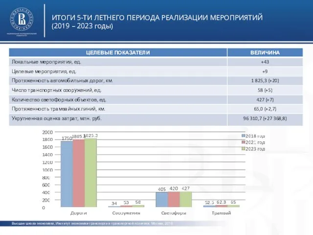 Высшая школа экономики, Институт экономики транспорта и транспортной политики, Москва, 2019