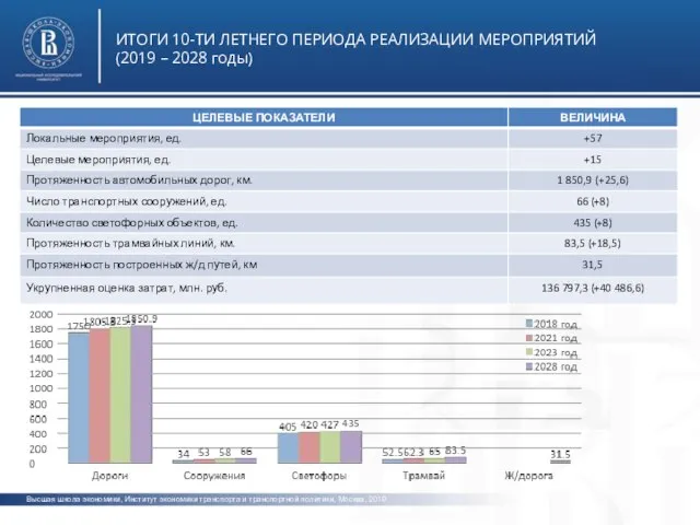 Высшая школа экономики, Институт экономики транспорта и транспортной политики, Москва, 2019