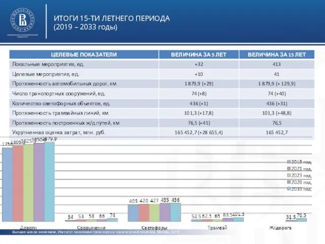 Высшая школа экономики, Институт экономики транспорта и транспортной политики, Москва, 2019