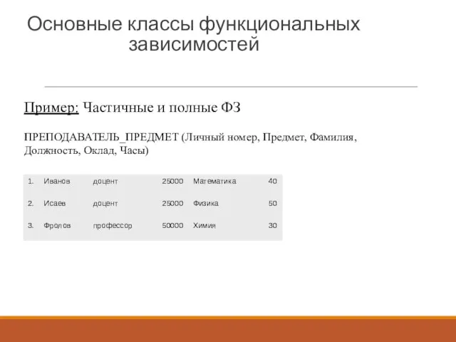 Основные классы функциональных зависимостей Пример: Частичные и полные ФЗ ПРЕПОДАВАТЕЛЬ_ПРЕДМЕТ (Личный