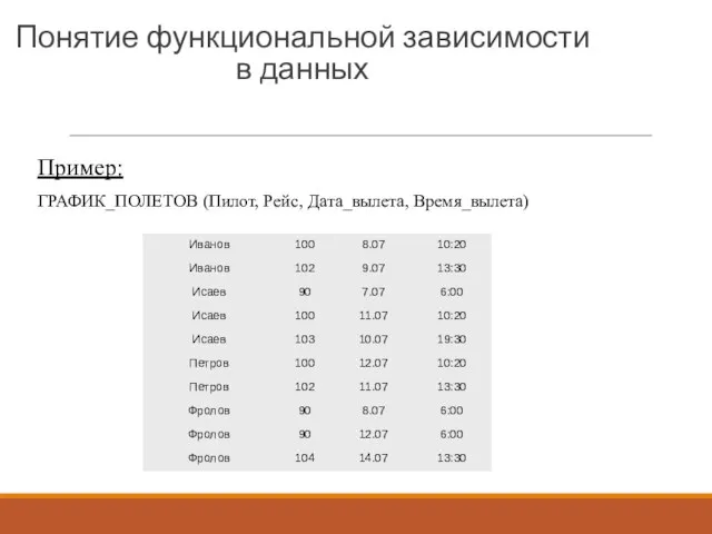 Понятие функциональной зависимости в данных Пример: ГРАФИК_ПОЛЕТОВ (Пилот, Рейс, Дата_вылета, Время_вылета)