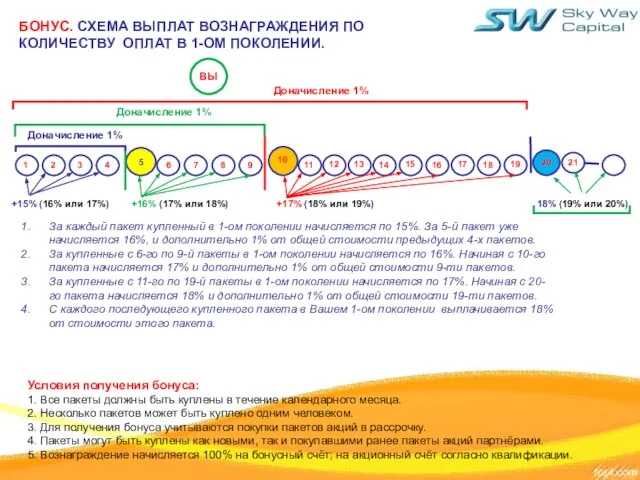 БОНУС. СХЕМА ВЫПЛАТ ВОЗНАГРАЖДЕНИЯ ПО КОЛИЧЕСТВУ ОПЛАТ В 1-ОМ ПОКОЛЕНИИ. Доначисление