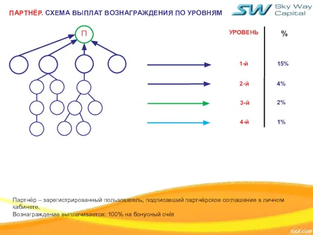 ПАРТНЁР. СХЕМА ВЫПЛАТ ВОЗНАГРАЖДЕНИЯ ПО УРОВНЯМ 4% 2% % УРОВЕНЬ 15%