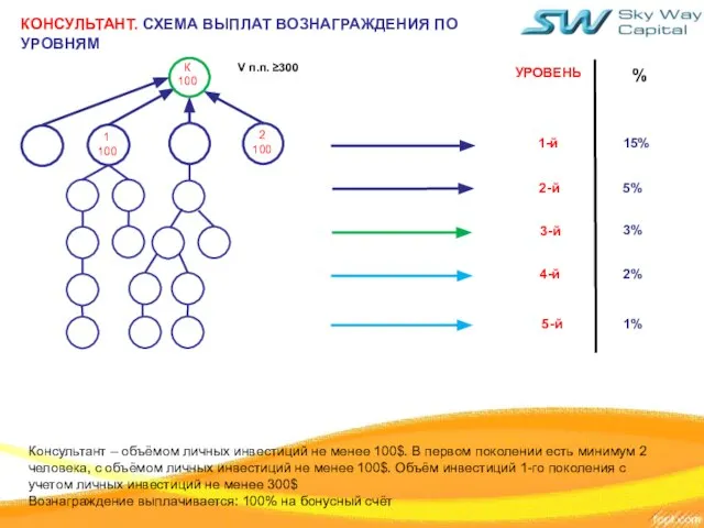 КОНСУЛЬТАНТ. СХЕМА ВЫПЛАТ ВОЗНАГРАЖДЕНИЯ ПО УРОВНЯМ 5% 3% % УРОВЕНЬ 15%