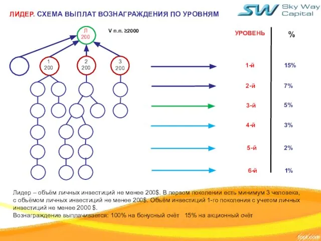 ЛИДЕР. СХЕМА ВЫПЛАТ ВОЗНАГРАЖДЕНИЯ ПО УРОВНЯМ 7% 5% % УРОВЕНЬ 15%