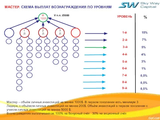 МАСТЕР. СХЕМА ВЫПЛАТ ВОЗНАГРАЖДЕНИЯ ПО УРОВНЯМ 7% 5% % УРОВЕНЬ 15%