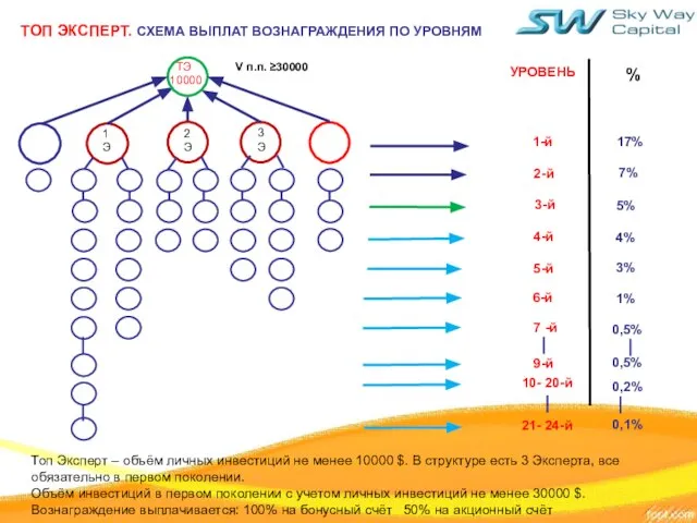 ТОП ЭКСПЕРТ. СХЕМА ВЫПЛАТ ВОЗНАГРАЖДЕНИЯ ПО УРОВНЯМ 7% 5% % УРОВЕНЬ