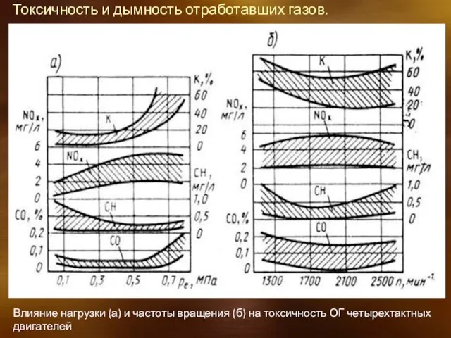 Токсичность и дымность отработавших газов. Влияние нагрузки (а) и частоты вращения