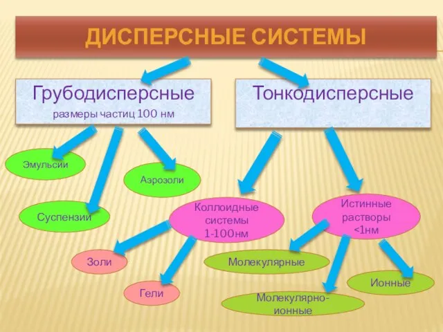 ДИСПЕРСНЫЕ СИСТЕМЫ Грубодисперсные размеры частиц 100 нм Тонкодисперсные Эмульсии Суспензии Аэрозоли