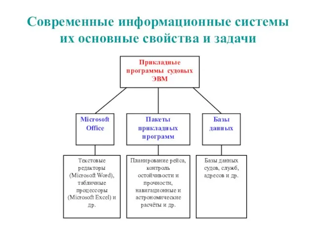 Современные информационные системы их основные свойства и задачи