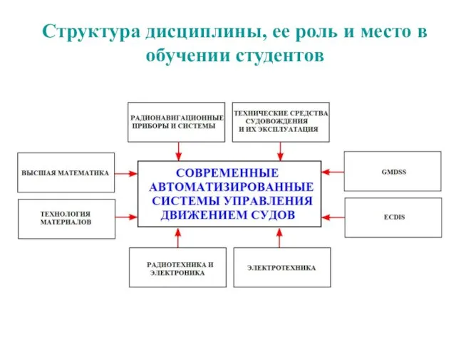 Структура дисциплины, ее роль и место в обучении студентов