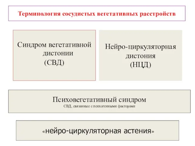 Терминология сосудистых вегетативных расстройств Синдром вегетативной дистонии (СВД) Нейро-циркуляторная дистония (НЦД)