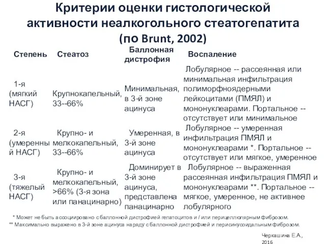 Критерии оценки гистологической активности неалкогольного стеатогепатита (по Brunt, 2002) Черкашина Е.А., 2016