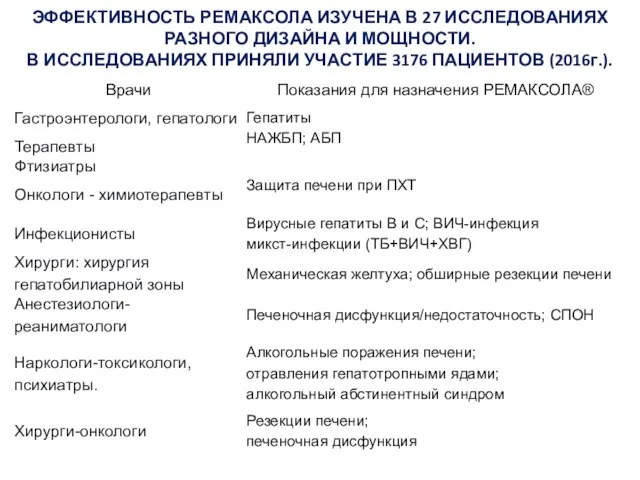 ЭФФЕКТИВНОСТЬ РЕМАКСОЛА ИЗУЧЕНА В 27 ИССЛЕДОВАНИЯХ РАЗНОГО ДИЗАЙНА И МОЩНОСТИ. В