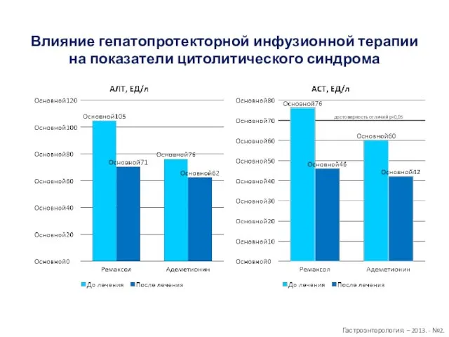 Гастроэнтерология. – 2013. - №2. достоверность отличий р Влияние гепатопротекторной инфузионной терапии на показатели цитолитического синдрома